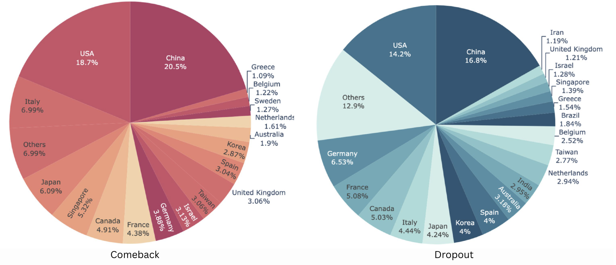 Figure 3 - Comeback and Dropout Authors by Country