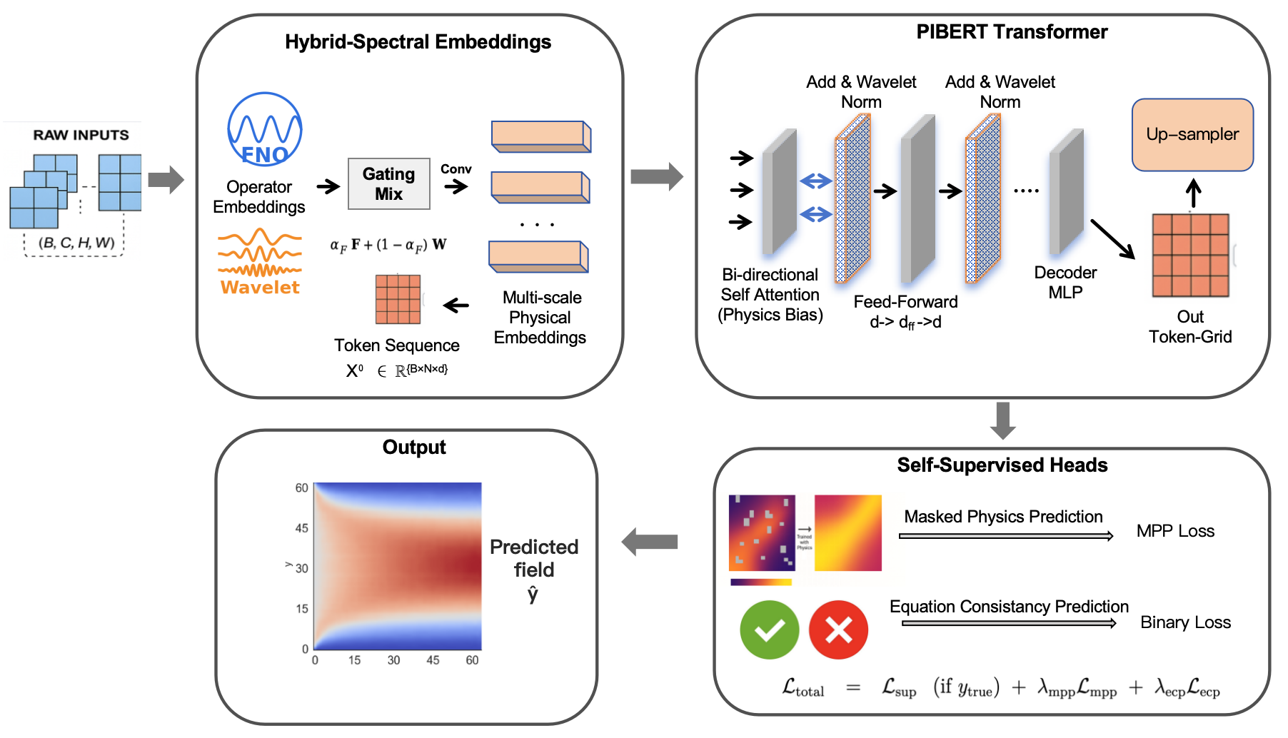 PIBERT Visual Abstract