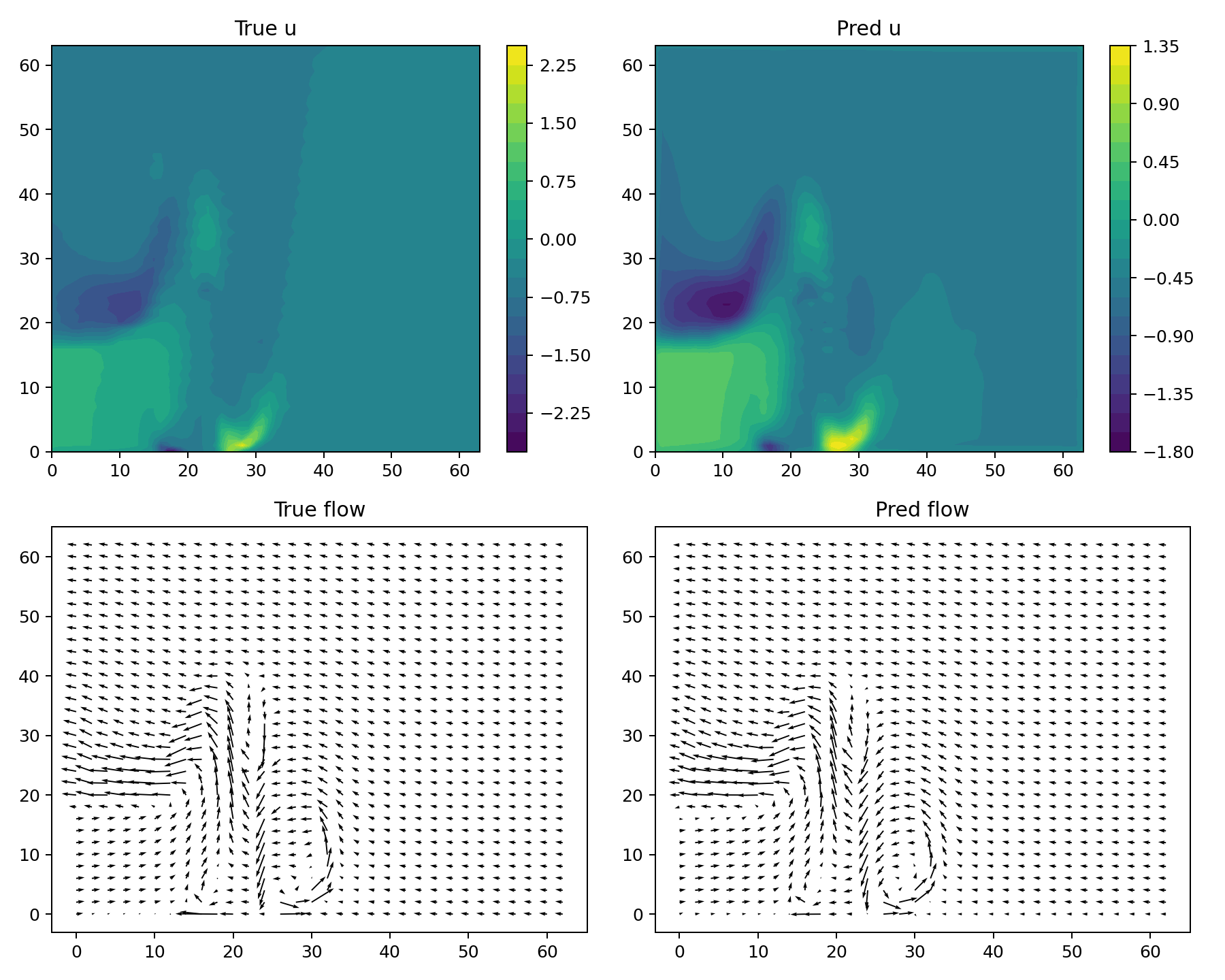 Sample 0 - Contours and Quiver