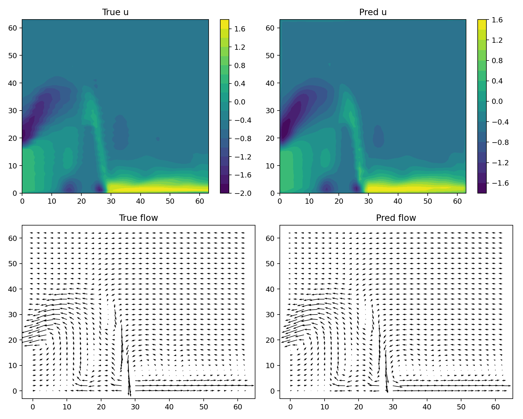 Sample 1 - Contours and Quiver
