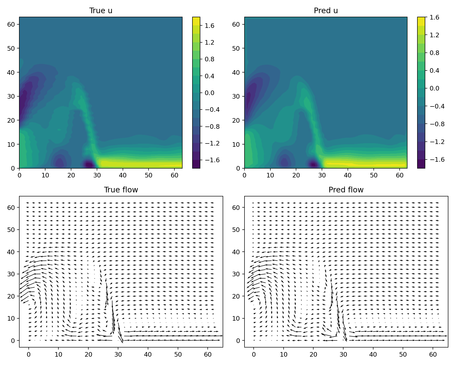Sample 2 - Contours and Quiver
